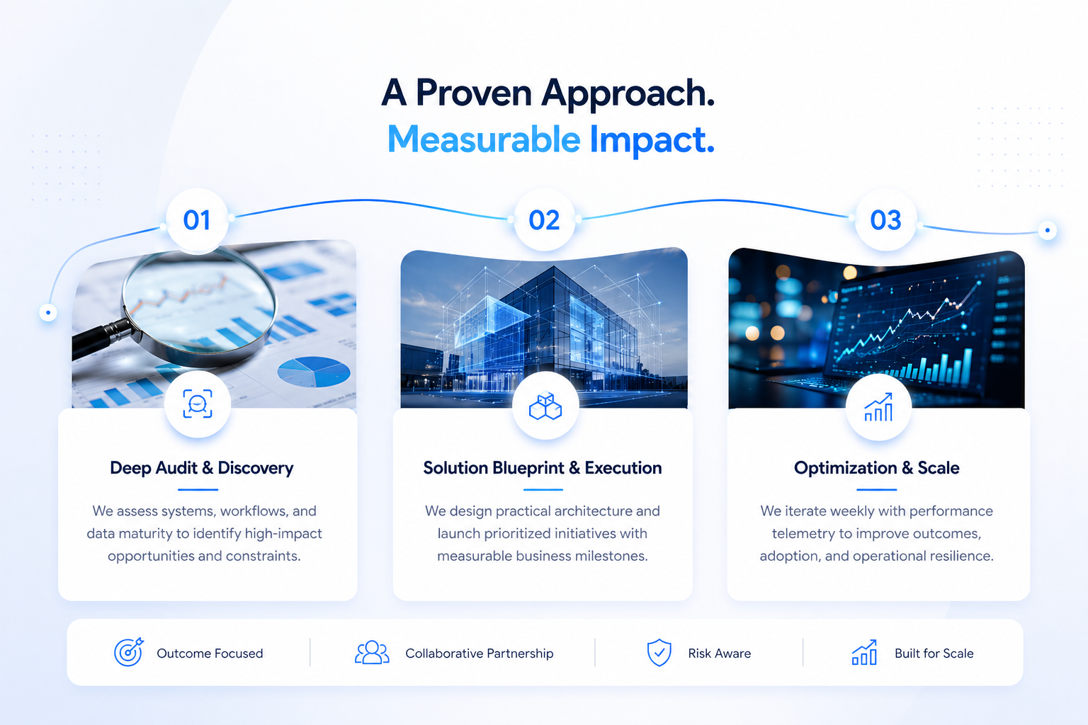 Viracent approach: audit and discovery, solution blueprint and execution, optimization and scale
